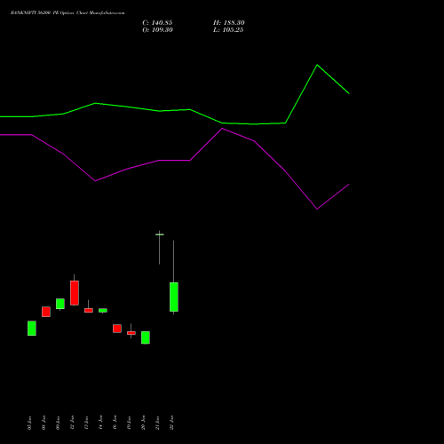 BANKNIFTY 56200 PE (PUT) 24 February 2026 options price chart analysis Nifty Bank 