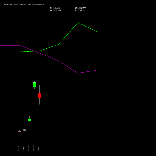 BANKNIFTY 56200 PE (PUT) 28 April 2026 options price chart analysis Nifty Bank 