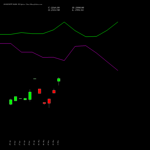 BANKNIFTY 56200 PE (PUT) 30 June 2026 options price chart analysis Nifty Bank 