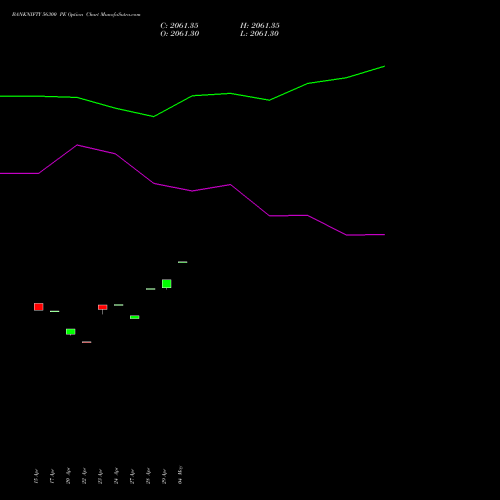 BANKNIFTY 56300 PE (PUT) 30 June 2026 options price chart analysis Nifty Bank 