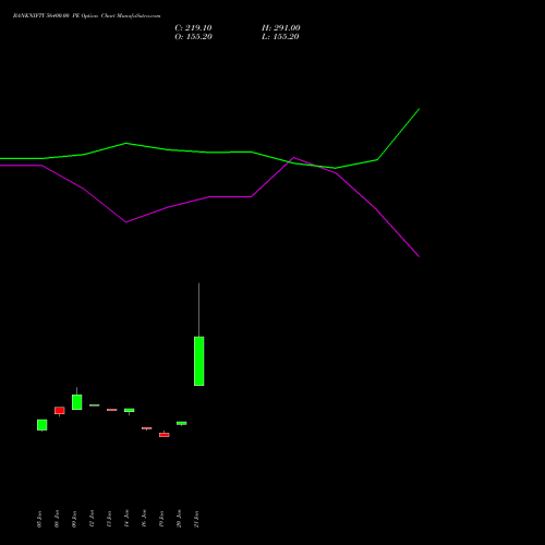 BANKNIFTY 56400.00 PE (PUT) 24 February 2026 options price chart analysis Nifty Bank 