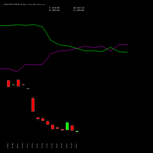 BANKNIFTY 56400.00 PE (PUT) 28 July 2026 options price chart analysis Nifty Bank 
