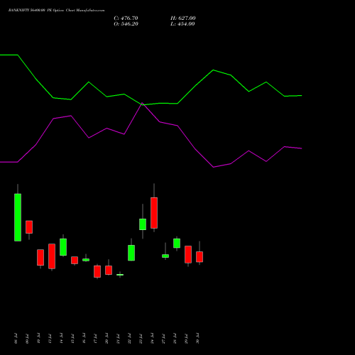 BANKNIFTY 56400.00 PE (PUT) 25 August 2026 options price chart analysis Nifty Bank 