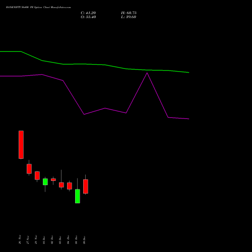 Live BANKNIFTY 56400 PE (PUT) 30 December 2025 options price chart analysis Nifty Bank 