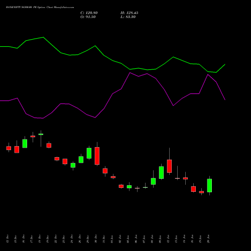 BANKNIFTY 56500.00 PE (PUT) 24 February 2026 options price chart analysis Nifty Bank 