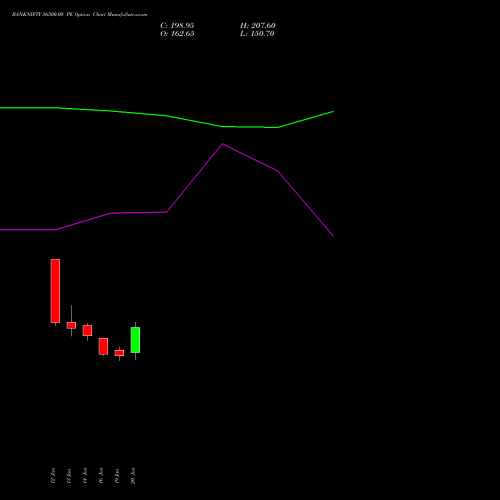 BANKNIFTY 56500.00 PE (PUT) 30 March 2026 options price chart analysis Nifty Bank 