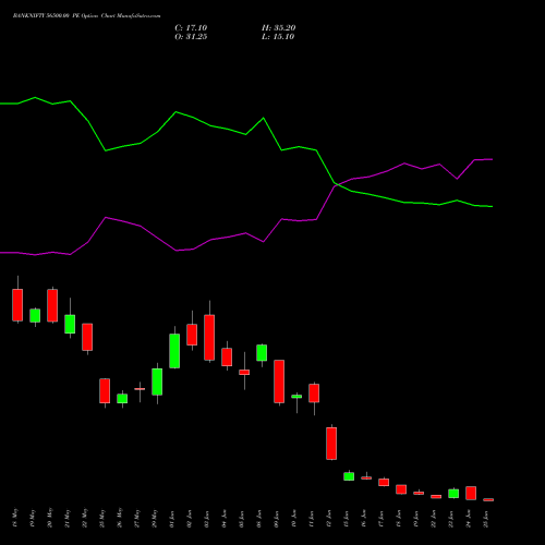 BANKNIFTY 56500.00 PE (PUT) 30 June 2026 options price chart analysis Nifty Bank 
