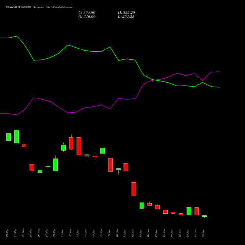 BANKNIFTY 56500.00 PE (PUT) 28 July 2026 options price chart analysis Nifty Bank 