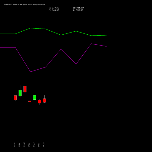 BANKNIFTY 56500.00 PE (PUT) 29 September 2026 options price chart analysis Nifty Bank 