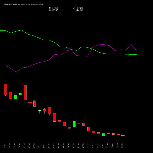 Live BANKNIFTY 56500 PE (PUT) 30 December 2025 options price chart analysis Nifty Bank 