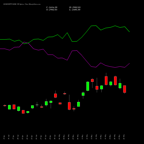 BANKNIFTY 56500 PE (PUT) 30 June 2026 options price chart analysis Nifty Bank 