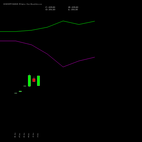 BANKNIFTY 56600.00 PE (PUT) 24 February 2026 options price chart analysis Nifty Bank 