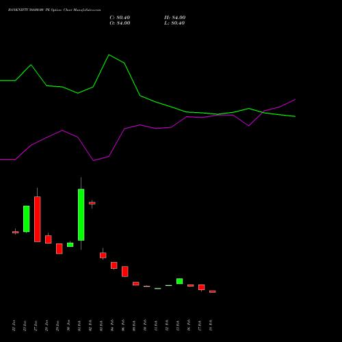 BANKNIFTY 56600.00 PE (PUT) 30 March 2026 options price chart analysis Nifty Bank 