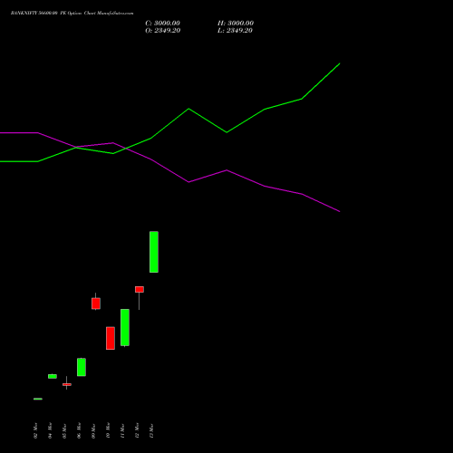 BANKNIFTY 56600.00 PE (PUT) 28 April 2026 options price chart analysis Nifty Bank 