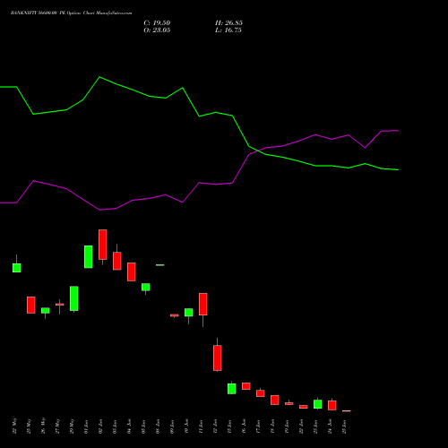 BANKNIFTY 56600.00 PE (PUT) 30 June 2026 options price chart analysis Nifty Bank 