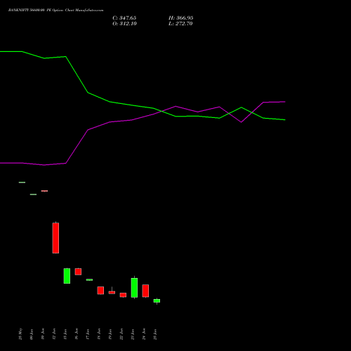 BANKNIFTY 56600.00 PE (PUT) 28 July 2026 options price chart analysis Nifty Bank 