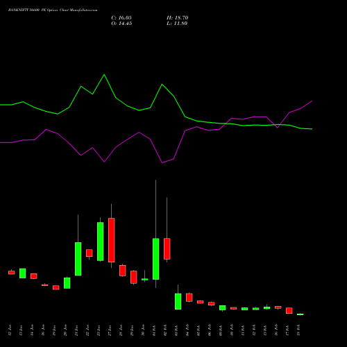 BANKNIFTY 56600 PE (PUT) 24 February 2026 options price chart analysis Nifty Bank 