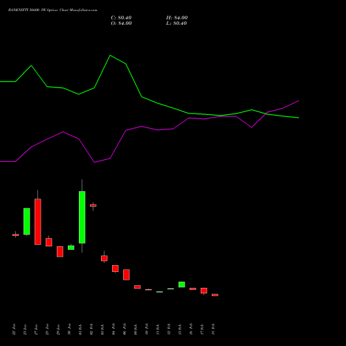 BANKNIFTY 56600 PE (PUT) 30 March 2026 options price chart analysis Nifty Bank 