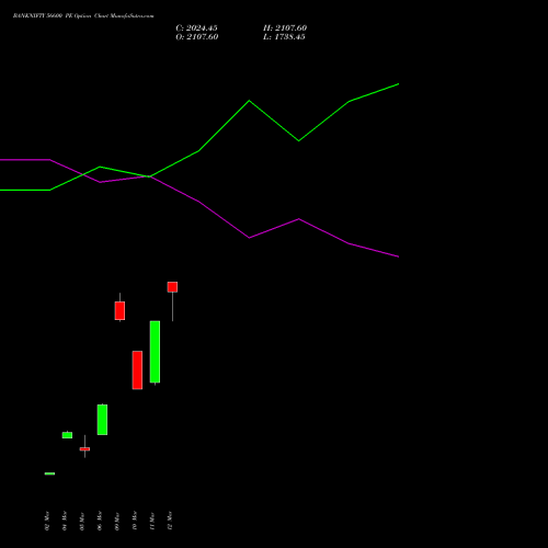 BANKNIFTY 56600 PE (PUT) 28 April 2026 options price chart analysis Nifty Bank 