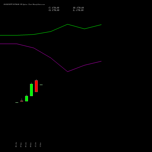 BANKNIFTY 56700.00 PE (PUT) 24 February 2026 options price chart analysis Nifty Bank 