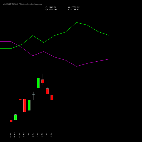 BANKNIFTY 56700.00 PE (PUT) 28 April 2026 options price chart analysis Nifty Bank 