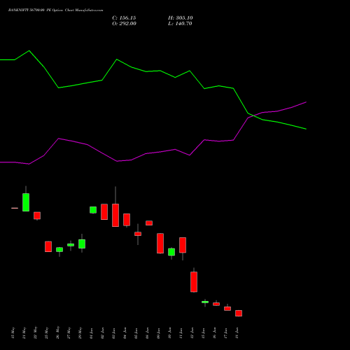 BANKNIFTY 56700.00 PE (PUT) 30 June 2026 options price chart analysis Nifty Bank 