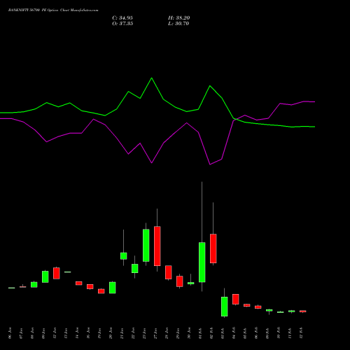 BANKNIFTY 56700 PE (PUT) 24 February 2026 options price chart analysis Nifty Bank 