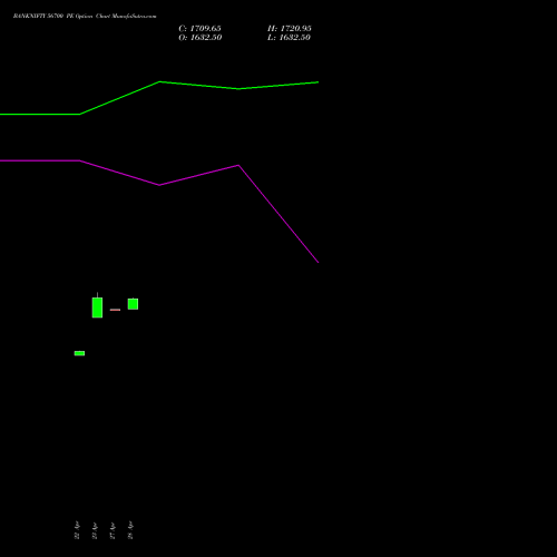 BANKNIFTY 56700 PE (PUT) 30 June 2026 options price chart analysis Nifty Bank 