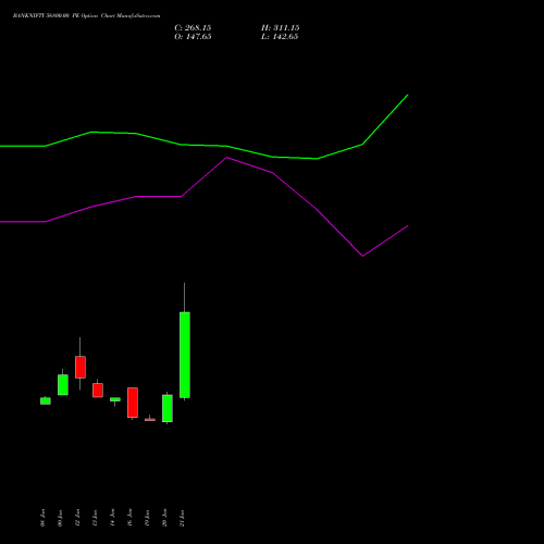 BANKNIFTY 56800.00 PE (PUT) 24 February 2026 options price chart analysis Nifty Bank 