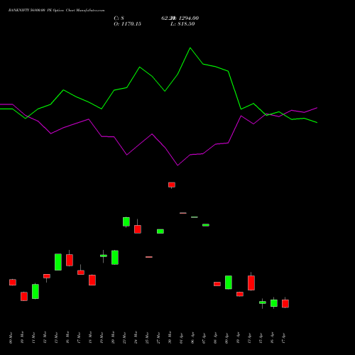 BANKNIFTY 56800.00 PE (PUT) 28 April 2026 options price chart analysis Nifty Bank 