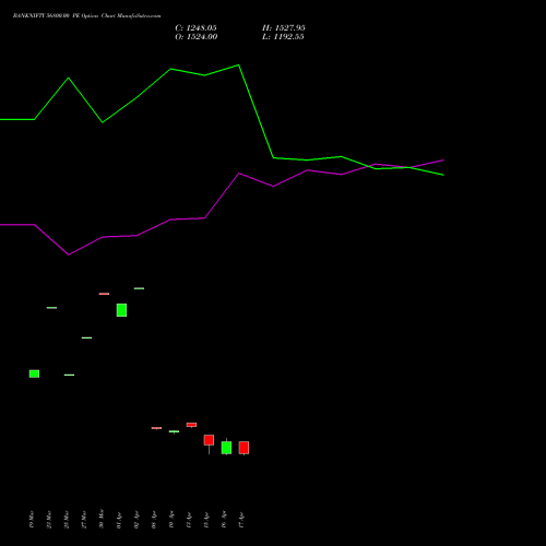 BANKNIFTY 56800.00 PE (PUT) 26 May 2026 options price chart analysis Nifty Bank 