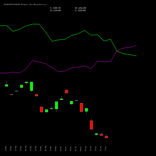 BANKNIFTY 56800.00 PE (PUT) 30 June 2026 options price chart analysis Nifty Bank 