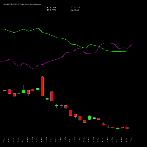Live BANKNIFTY 56800 PE (PUT) 30 December 2025 options price chart analysis Nifty Bank 