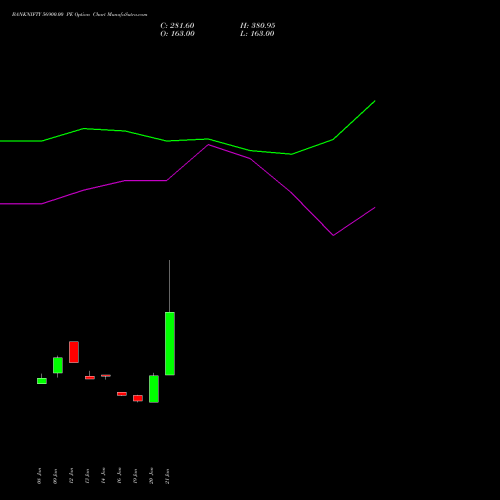 BANKNIFTY 56900.00 PE (PUT) 24 February 2026 options price chart analysis Nifty Bank 