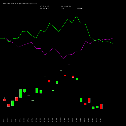 BANKNIFTY 56900.00 PE (PUT) 28 April 2026 options price chart analysis Nifty Bank 