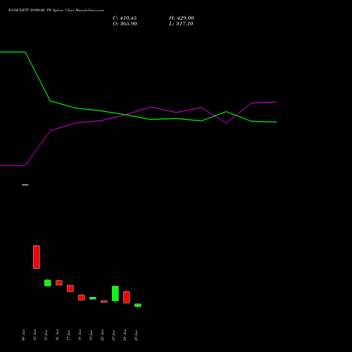 BANKNIFTY 56900.00 PE (PUT) 28 July 2026 options price chart analysis Nifty Bank 