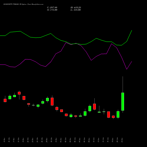 BANKNIFTY 57000.00 PE (PUT) 24 February 2026 options price chart analysis Nifty Bank 