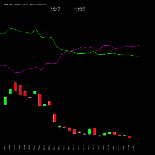 BANKNIFTY 57000.00 PE (PUT) 28 July 2026 options price chart analysis Nifty Bank 