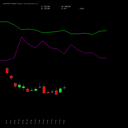 BANKNIFTY 57000.00 PE (PUT) 27 October 2026 options price chart analysis Nifty Bank 