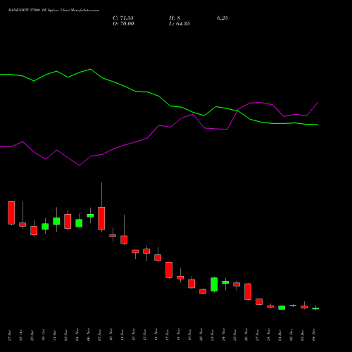 Live BANKNIFTY 57000 PE (PUT) 30 December 2025 options price chart analysis Nifty Bank 