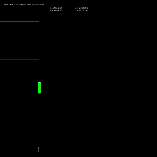 BANKNIFTY 57000 PE (PUT) 28 July 2026 options price chart analysis Nifty Bank 