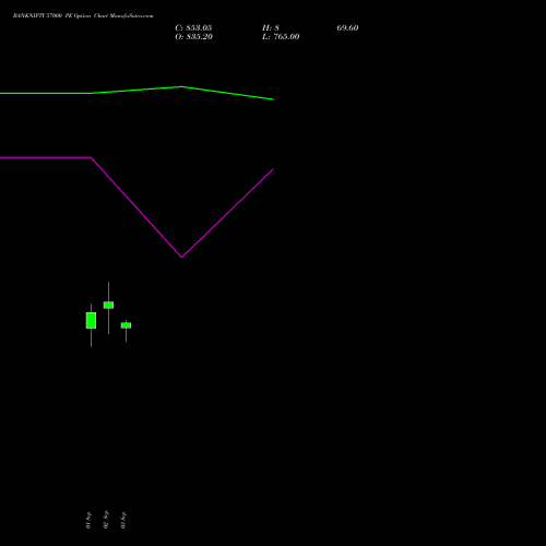 BANKNIFTY 57000 PE (PUT) 29 December 2026 options price chart analysis Nifty Bank 