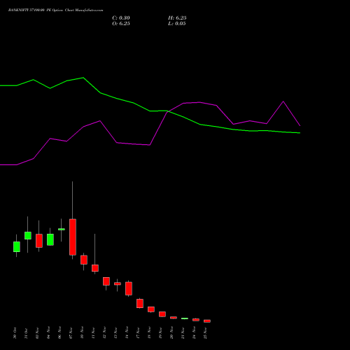 Live BANKNIFTY 57100.00 PE (PUT) 25 November 2025 options price chart analysis Nifty Bank 