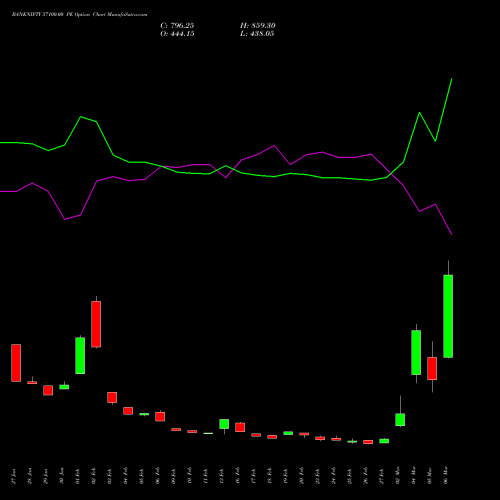 BANKNIFTY 57100.00 PE (PUT) 30 March 2026 options price chart analysis Nifty Bank 