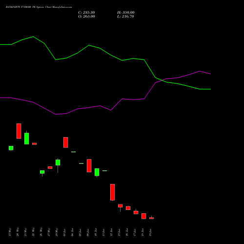 BANKNIFTY 57100.00 PE (PUT) 30 June 2026 options price chart analysis Nifty Bank 