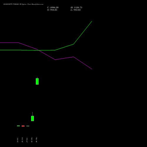 BANKNIFTY 57200.00 PE (PUT) 28 April 2026 options price chart analysis Nifty Bank 
