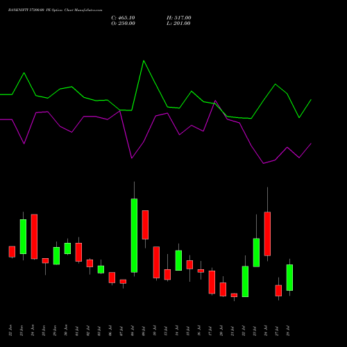 BANKNIFTY 57200.00 PE (PUT) 28 July 2026 options price chart analysis Nifty Bank 