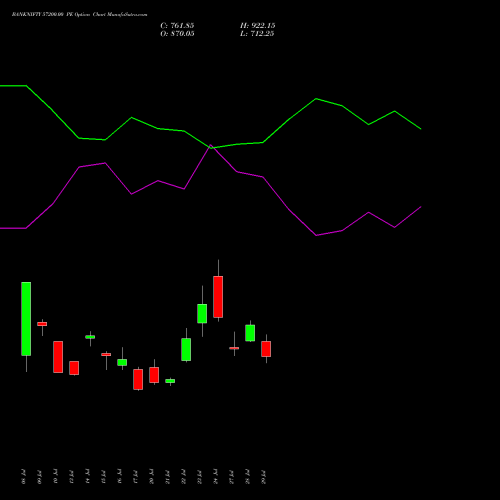 BANKNIFTY 57200.00 PE (PUT) 25 August 2026 options price chart analysis Nifty Bank 