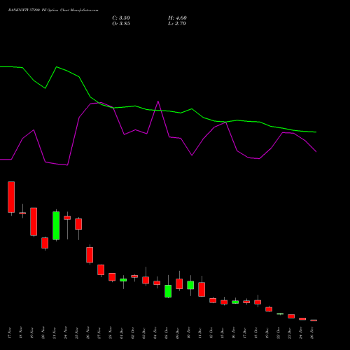 BANKNIFTY 57200 PE (PUT) 30 December 2025 options price chart analysis Nifty Bank 