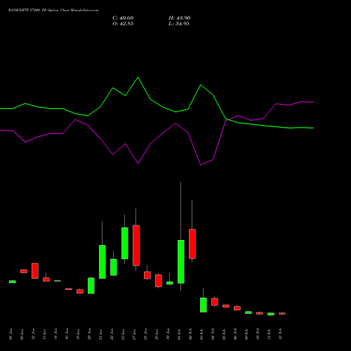 BANKNIFTY 57200 PE (PUT) 24 February 2026 options price chart analysis Nifty Bank 